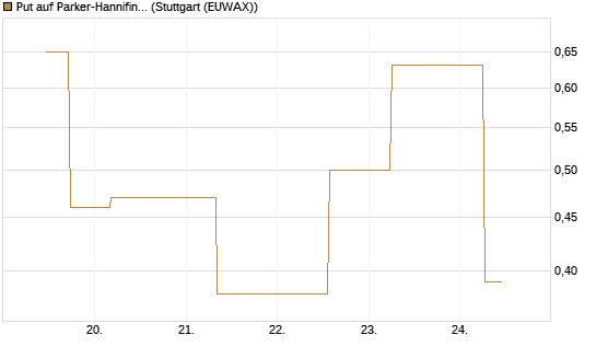 Put auf Parker-Hannifin [J.P. Morgan Structured Products B.V.] Chart