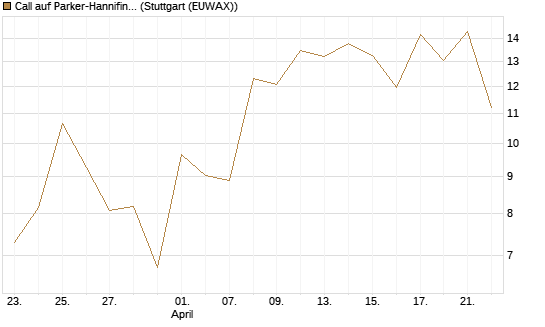 Call auf Parker-Hannifin [J.P. Morgan Structured Products B.V.] Chart