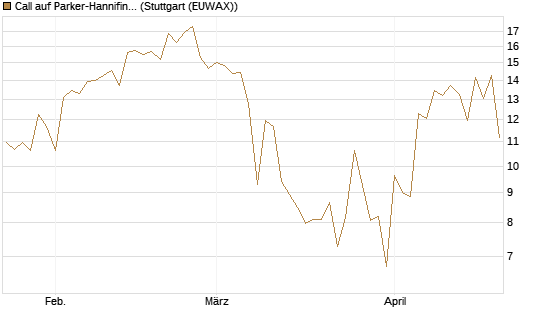 Call auf Parker-Hannifin [J.P. Morgan Structured Products B.V.] Chart