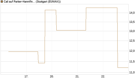 Call auf Parker-Hannifin [J.P. Morgan Structured Products B.V.] Chart