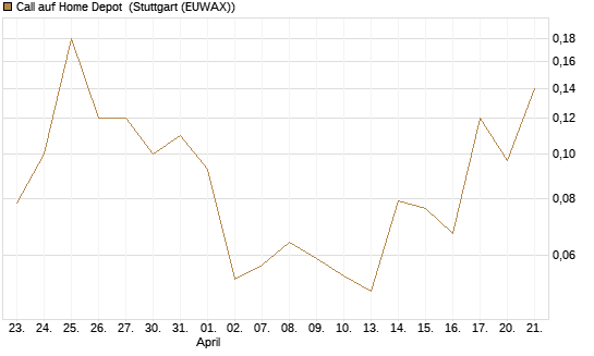 Call auf Home Depot [J.P. Morgan Structured Products B.V.] Chart