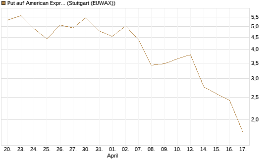 Put auf American Express [J.P. Morgan Structured Products B.V.] Chart