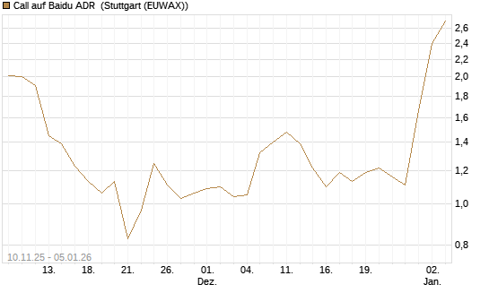 Call auf Baidu ADR [J.P. Morgan Structured Products B.V.] Chart