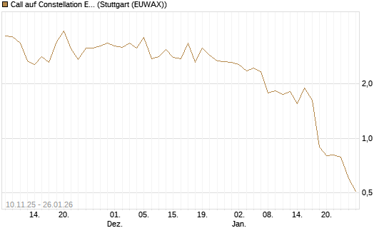Call auf Constellation Energy [J.P. Morgan Structured Products B.V.] Chart