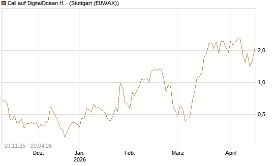 Call auf DigitalOcean Holdings [J.P. Morgan Structured Products B.V.] Chart
