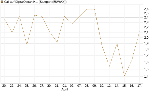 Call auf DigitalOcean Holdings [J.P. Morgan Structured Products B.V.] Chart