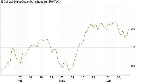 Call auf DigitalOcean Holdings [J.P. Morgan Structured Products B.V.] Chart