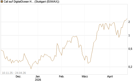 Call auf DigitalOcean Holdings [J.P. Morgan Structured Products B.V.] Chart