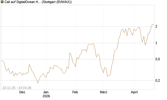 Call auf DigitalOcean Holdings [J.P. Morgan Structured Products B.V.] Chart