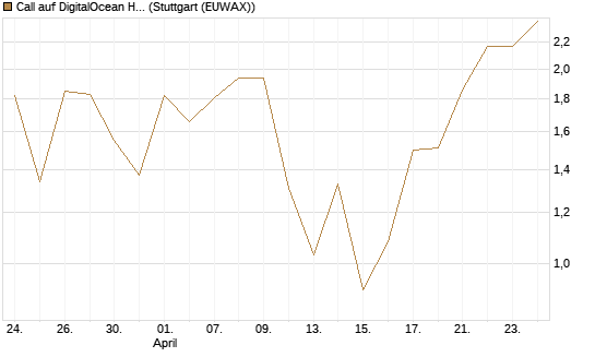 Call auf DigitalOcean Holdings [J.P. Morgan Structured Products B.V.] Chart