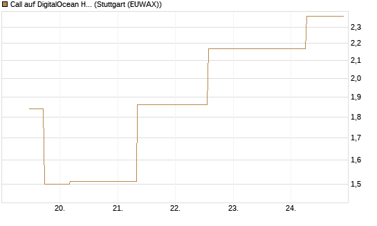Call auf DigitalOcean Holdings [J.P. Morgan Structured Products B.V.] Chart