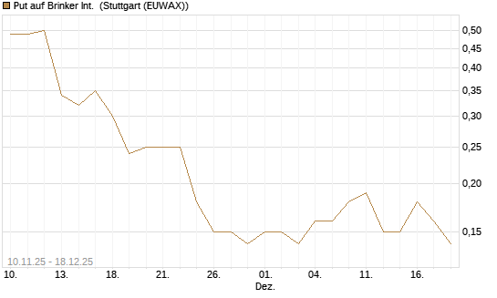 Put auf Brinker Int. [J.P. Morgan Structured Products B.V.] Chart