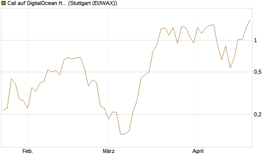 Call auf DigitalOcean Holdings [J.P. Morgan Structured Products B.V.] Chart
