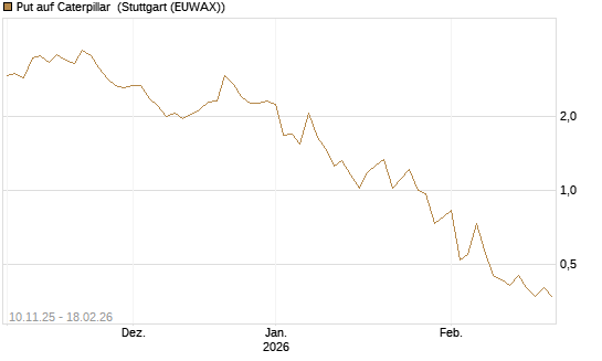 Put auf Caterpillar [J.P. Morgan Structured Products B.V.] Chart