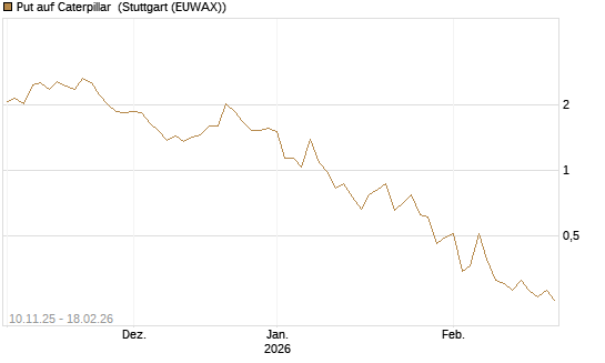Put auf Caterpillar [J.P. Morgan Structured Products B.V.] Chart