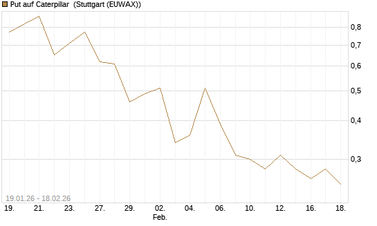 Put auf Caterpillar [J.P. Morgan Structured Products B.V.] Chart