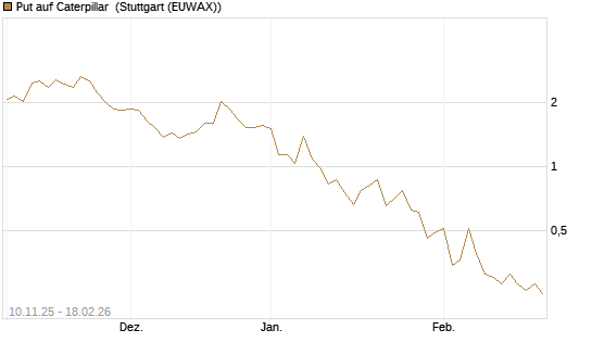 Put auf Caterpillar [J.P. Morgan Structured Products B.V.] Chart