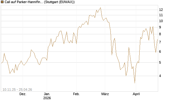 Call auf Parker-Hannifin [J.P. Morgan Structured Products B.V.] Chart