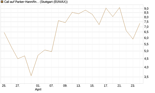 Call auf Parker-Hannifin [J.P. Morgan Structured Products B.V.] Chart