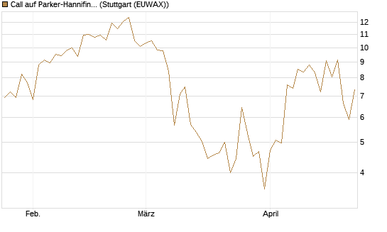 Call auf Parker-Hannifin [J.P. Morgan Structured Products B.V.] Chart