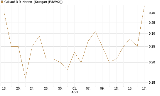 Call auf D.R. Horton [J.P. Morgan Structured Products B.V.] Chart
