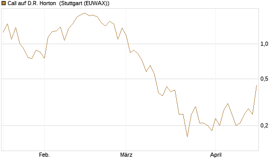 Call auf D.R. Horton [J.P. Morgan Structured Products B.V.] Chart