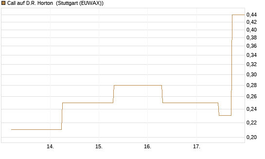Call auf D.R. Horton [J.P. Morgan Structured Products B.V.] Chart