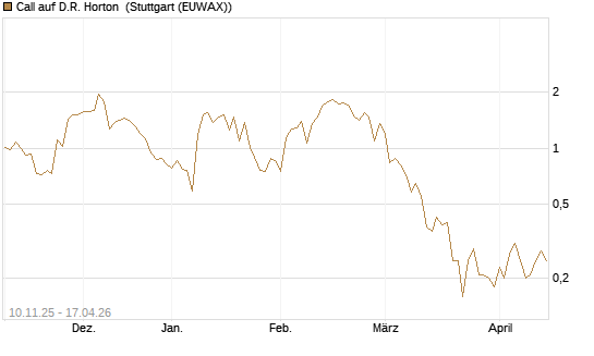 Call auf D.R. Horton [J.P. Morgan Structured Products B.V.] Chart
