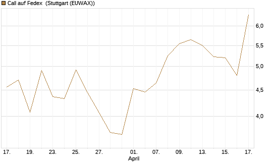 Call auf Fedex [J.P. Morgan Structured Products B.V.] Chart
