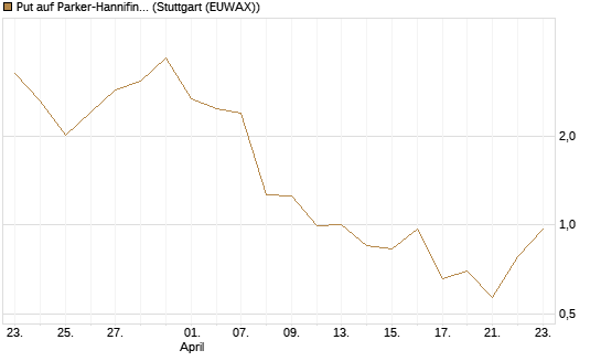 Put auf Parker-Hannifin [J.P. Morgan Structured Products B.V.] Chart