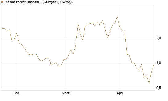 Put auf Parker-Hannifin [J.P. Morgan Structured Products B.V.] Chart