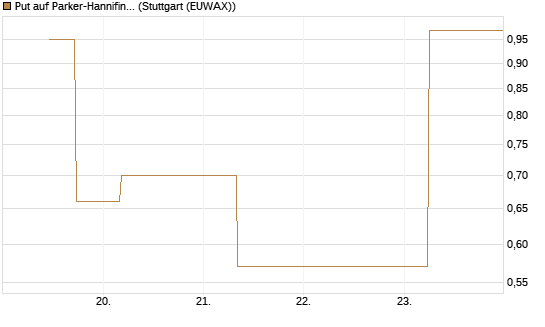 Put auf Parker-Hannifin [J.P. Morgan Structured Products B.V.] Chart
