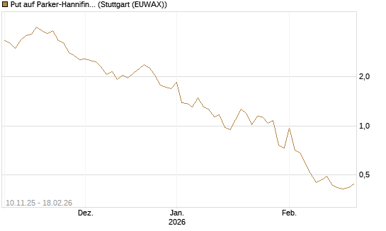 Put auf Parker-Hannifin [J.P. Morgan Structured Products B.V.] Chart