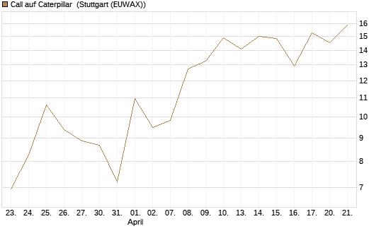 Call auf Caterpillar [J.P. Morgan Structured Products B.V.] Chart