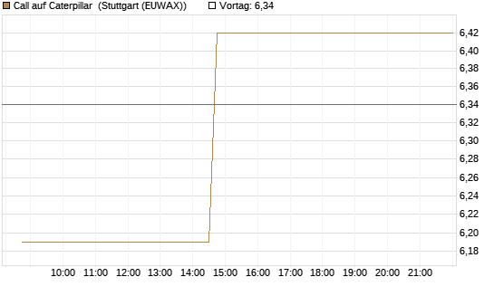 Call auf Caterpillar [UniCredit Bank GmbH] Chart