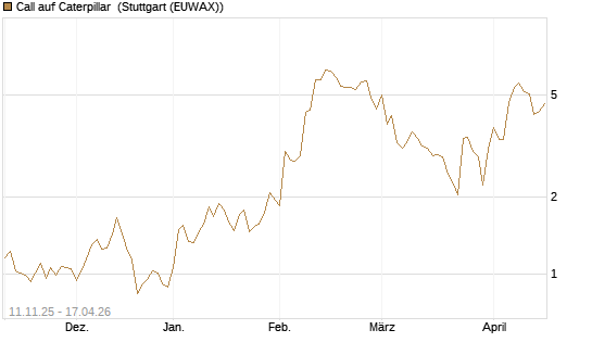 Call auf Caterpillar [UniCredit Bank GmbH] Chart