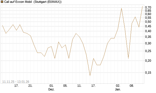 Call auf Exxon Mobil [UniCredit Bank GmbH] Chart