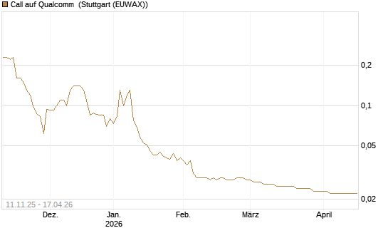 Call auf Qualcomm [UniCredit Bank GmbH] Chart