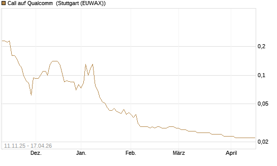 Call auf Qualcomm [UniCredit Bank GmbH] Chart