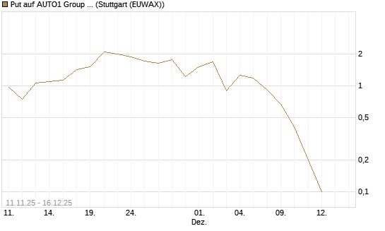 Put auf AUTO1 Group SE [UniCredit Bank GmbH] Chart