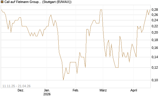 Call auf Fielmann Group [UniCredit Bank GmbH] Chart