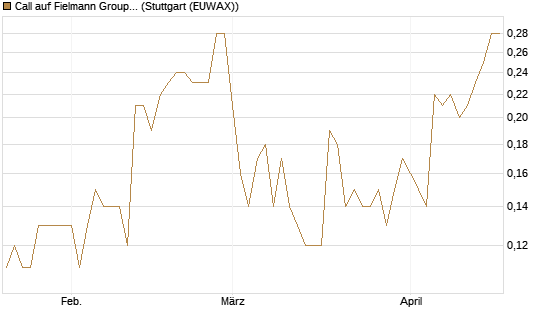 Call auf Fielmann Group [UniCredit Bank GmbH] Chart