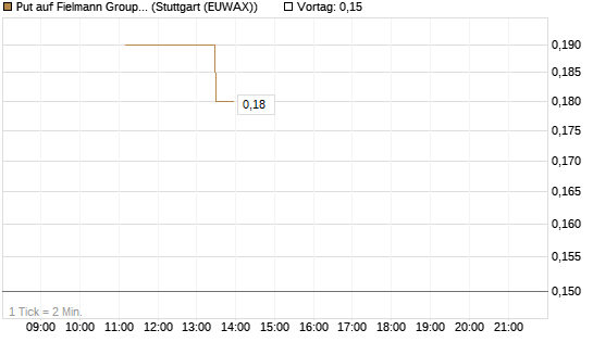 Put auf Fielmann Group [UniCredit Bank GmbH] Chart