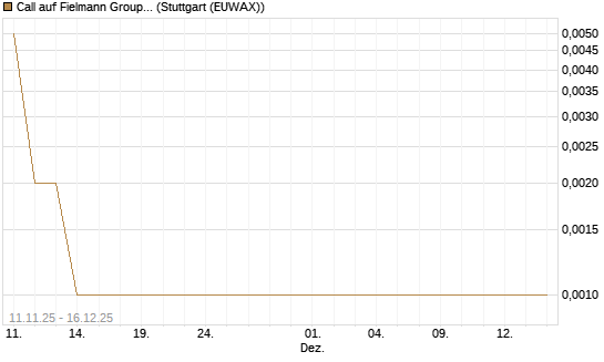 Call auf Fielmann Group [UniCredit Bank GmbH] Chart