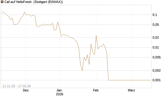 Call auf HelloFresh [UniCredit Bank GmbH] Chart