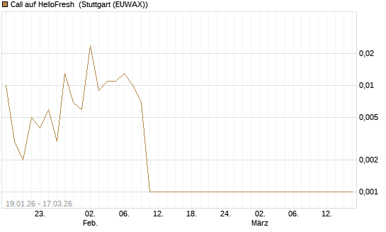 Call auf HelloFresh [UniCredit Bank GmbH] Chart
