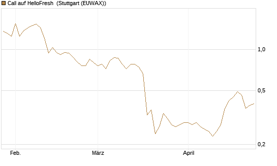 Call auf HelloFresh [UniCredit Bank GmbH] Chart