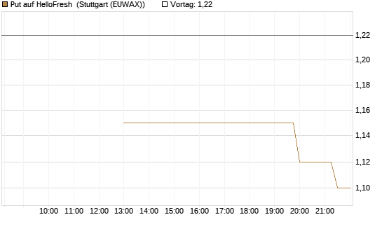 Put auf HelloFresh [UniCredit Bank GmbH] Chart