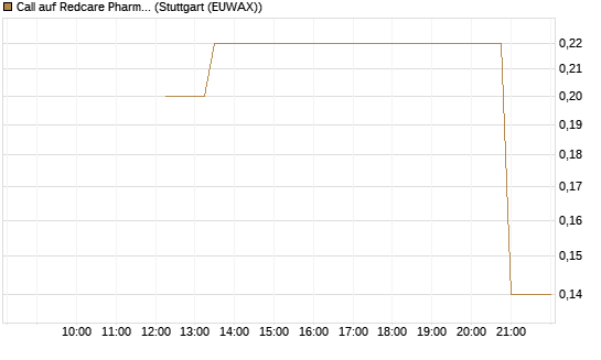 Call auf Redcare Pharmacy N.V.  [UniCredit Bank GmbH] Chart
