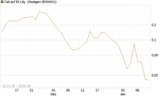 Call auf Eli Lilly [UniCredit Bank GmbH] Chart